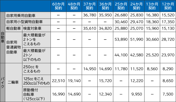 自賠責保険料金早見表